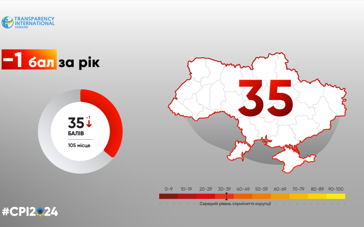 Україна втратила 1 бал у рейтингу Індексу сприйняття корупції – новини LB.ua