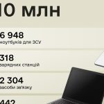 Міноборони України отримало партію обладнання від IT-коаліції — новини LB.ua