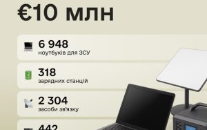 Міноборони України отримало партію обладнання від IT-коаліції — новини LB.ua