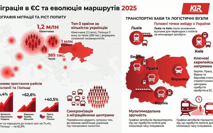 В Україні зріс ринок міжнародних пасажирських перевезень автобусом: дослідження KLR Bus