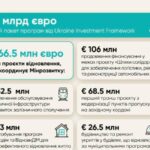 Україна отримала від партнерів 15 млрд євро на відновлення