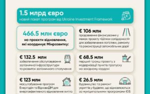 Україна отримала від партнерів 15 млрд євро на відновлення