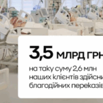 35 млрд грн переказали українці на благодійність через ПриватБанк у 2025 році