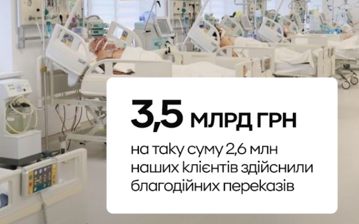 35 млрд грн переказали українці на благодійність через ПриватБанк у 2025 році