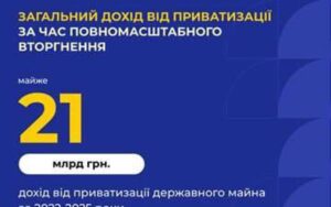 Майже 21 млрд грн отримала Україна з приватизації держмайна від початку війни