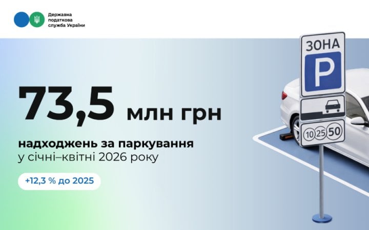 Паркувальний збір у січніквітні 2026 року дав 735 млн грн