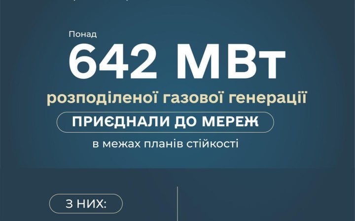 До мереж в Україні підключили 6424 МВт газової генерації Міненерго новини LB.ua